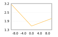 Impact of return on liquidity tomorrow