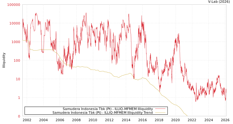 graph of Samudera Indonesia Tbk (Pt) ILLIQ-MFMEM