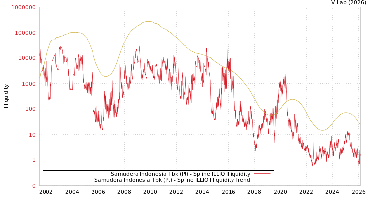 graph of Samudera Indonesia Tbk (Pt) ILLIQ-SMEM