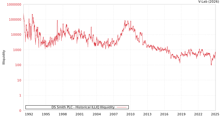 graph of DS Smith PLC ILLIQ-HIST