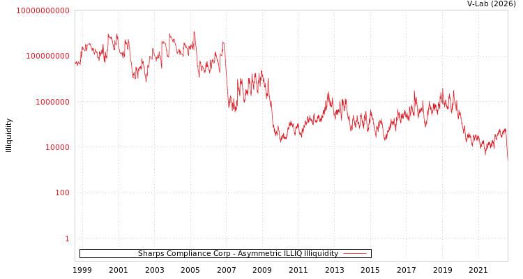 graph of Sharps Compliance Corp ILLIQ-AMEM