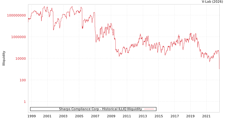 graph of Sharps Compliance Corp ILLIQ-HIST
