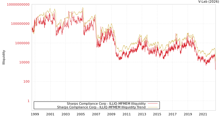 graph of Sharps Compliance Corp ILLIQ-MFMEM
