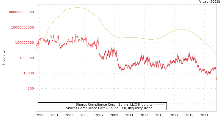 graph of Sharps Compliance Corp ILLIQ-SMEM