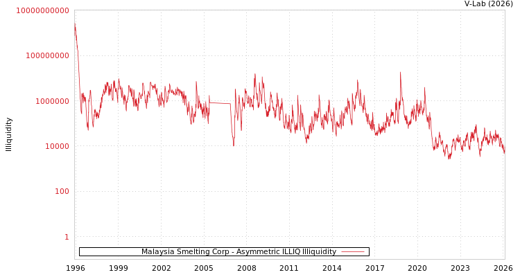 graph of Malaysia Smelting Corp ILLIQ-AMEM
