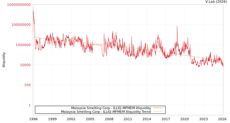 graph of Malaysia Smelting Corp ILLIQ-MFMEM