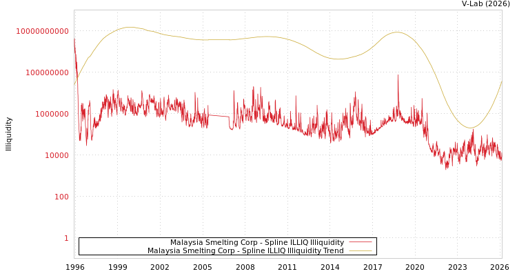 graph of Malaysia Smelting Corp ILLIQ-SMEM