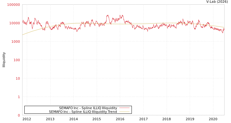 graph of SEMAFO Inc ILLIQ-SMEM