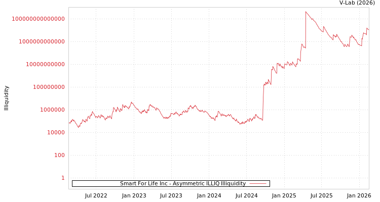 graph of Smart For Life Inc ILLIQ-AMEM
