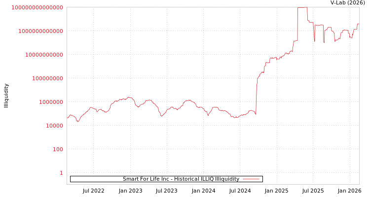 graph of Smart For Life Inc ILLIQ-HIST