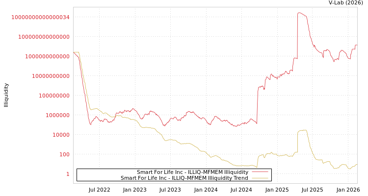 graph of Smart For Life Inc ILLIQ-MFMEM