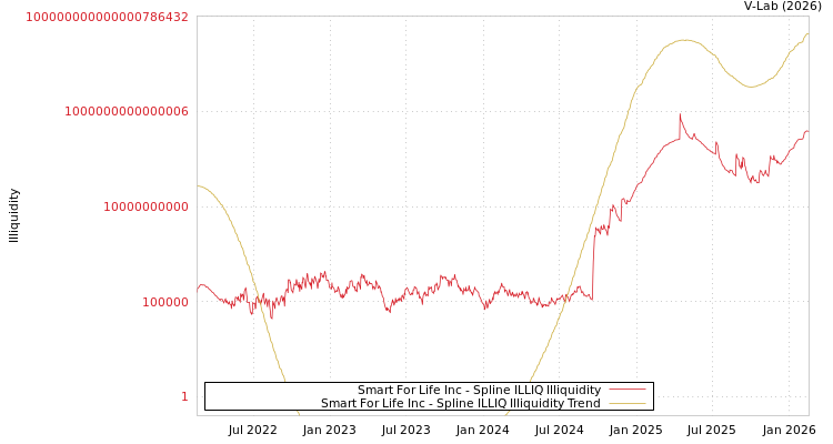 graph of Smart For Life Inc ILLIQ-SMEM