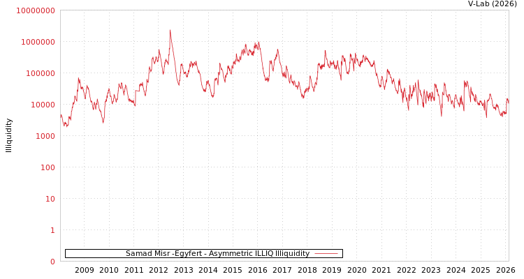 graph of Samad Misr -Egyfert ILLIQ-AMEM