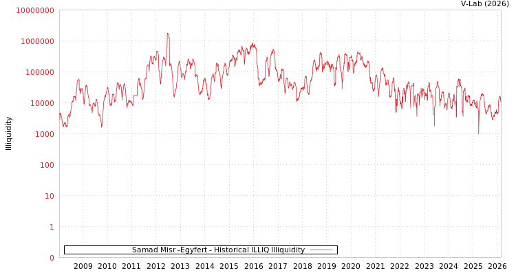 graph of Samad Misr -Egyfert ILLIQ-HIST