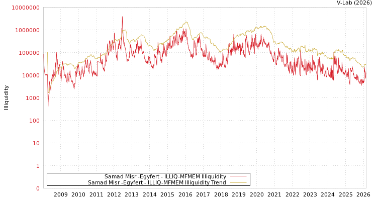 graph of Samad Misr -Egyfert ILLIQ-MFMEM