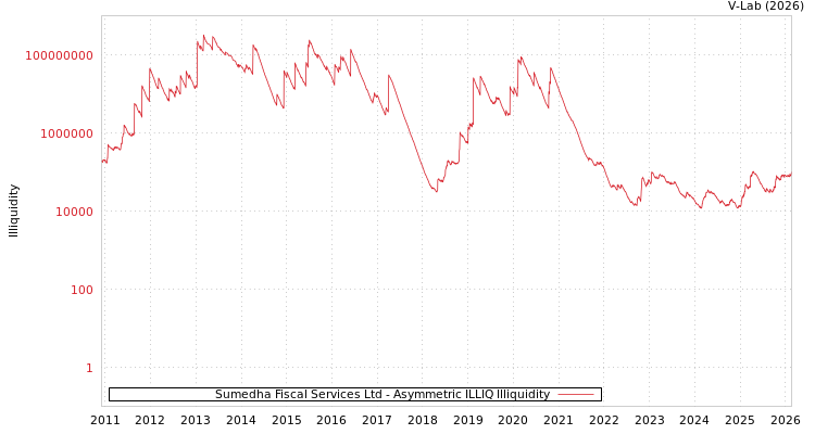 graph of Sumedha Fiscal Services Ltd ILLIQ-AMEM
