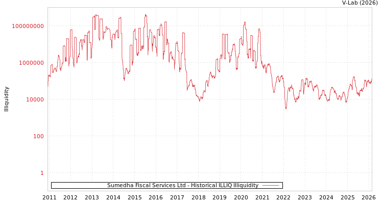 graph of Sumedha Fiscal Services Ltd ILLIQ-HIST