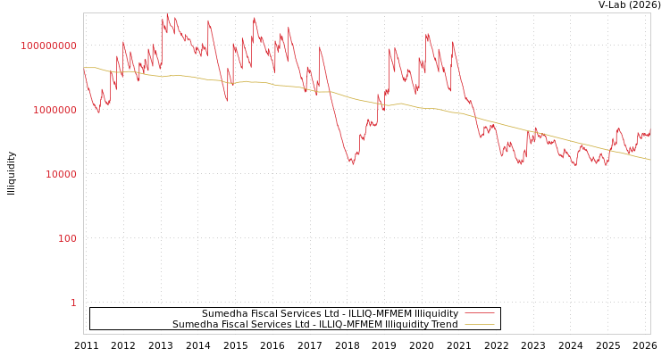 graph of Sumedha Fiscal Services Ltd ILLIQ-MFMEM