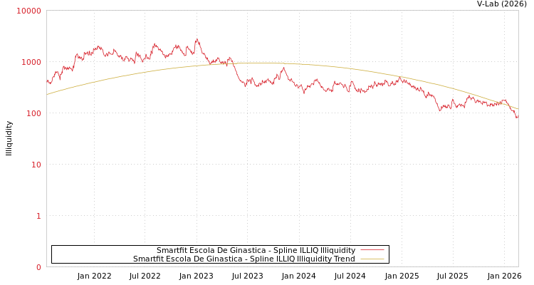 graph of Smartfit Escola De Ginastica ILLIQ-SMEM