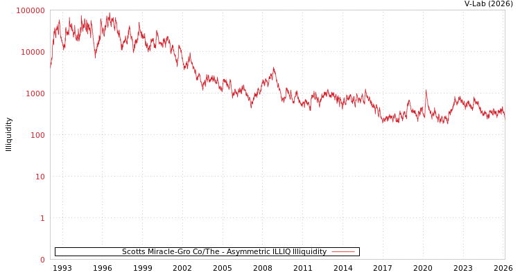 graph of Scotts Miracle-Gro Co/The ILLIQ-AMEM