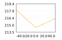 Impact of return on liquidity tomorrow