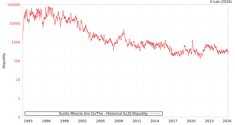 graph of Scotts Miracle-Gro Co/The ILLIQ-HIST