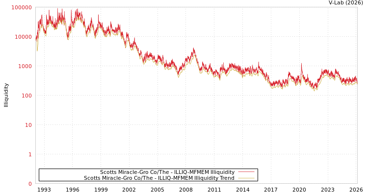 graph of Scotts Miracle-Gro Co/The ILLIQ-MFMEM