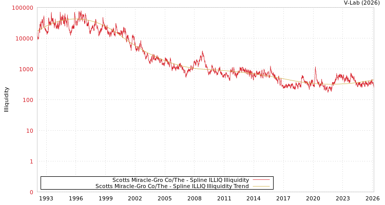 graph of Scotts Miracle-Gro Co/The ILLIQ-SMEM