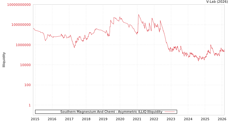 graph of Southern Magnesium And Chemi ILLIQ-AMEM