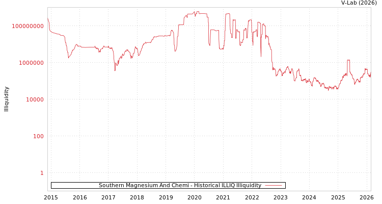 graph of Southern Magnesium And Chemi ILLIQ-HIST