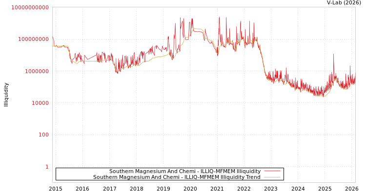 graph of Southern Magnesium And Chemi ILLIQ-MFMEM