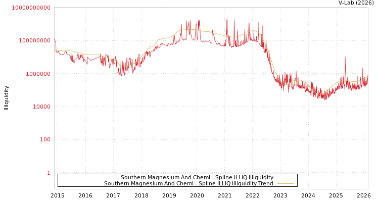 graph of Southern Magnesium And Chemi ILLIQ-SMEM