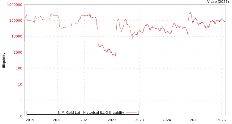 graph of S. M. Gold Ltd ILLIQ-HIST