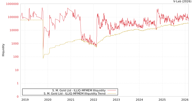 graph of S. M. Gold Ltd ILLIQ-MFMEM