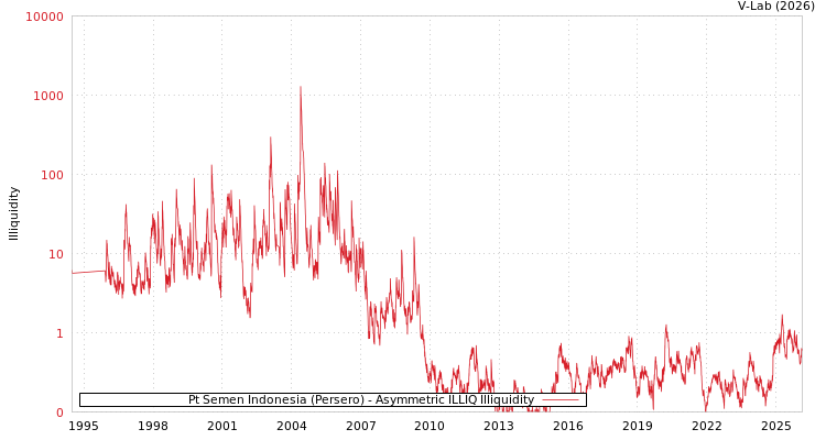graph of Pt Semen Indonesia (Persero) ILLIQ-AMEM