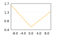 Impact of return on liquidity tomorrow