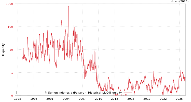 graph of Pt Semen Indonesia (Persero) ILLIQ-HIST