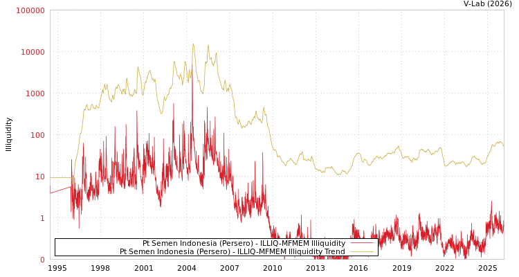 graph of Pt Semen Indonesia (Persero) ILLIQ-MFMEM