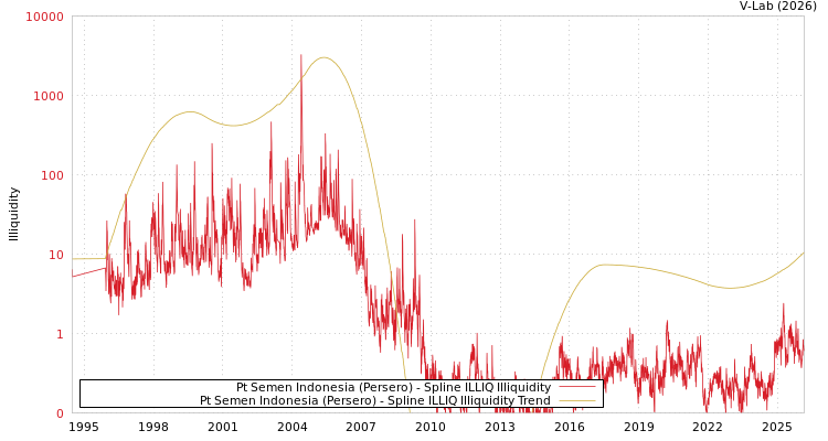 graph of Pt Semen Indonesia (Persero) ILLIQ-SMEM