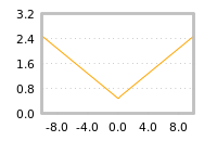 Impact of return on liquidity tomorrow