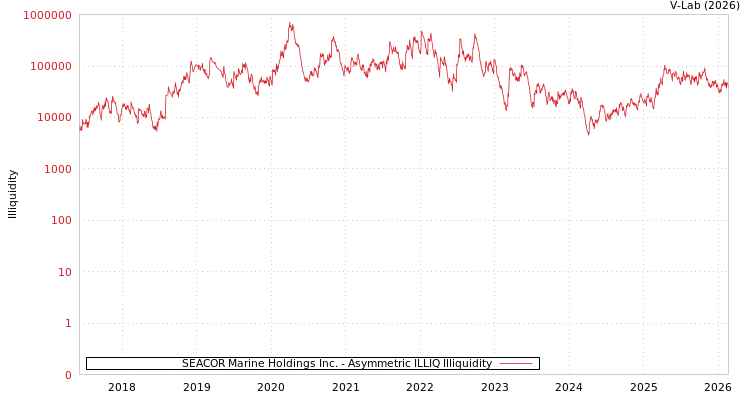 graph of SEACOR Marine Holdings Inc. ILLIQ-AMEM