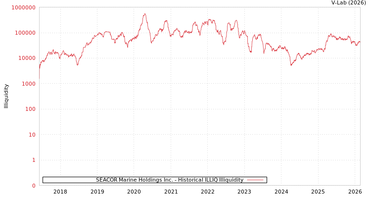 graph of SEACOR Marine Holdings Inc. ILLIQ-HIST
