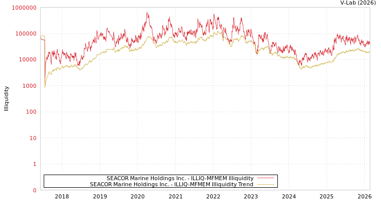 graph of SEACOR Marine Holdings Inc. ILLIQ-MFMEM
