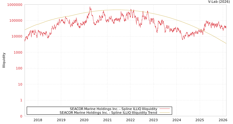 graph of SEACOR Marine Holdings Inc. ILLIQ-SMEM