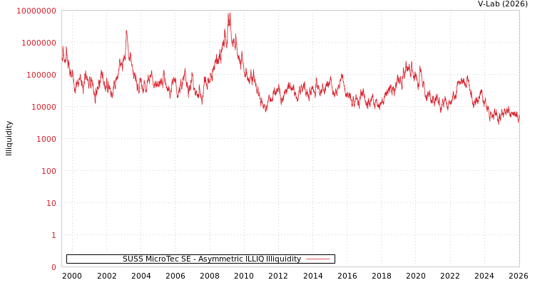 graph of SUSS MicroTec SE ILLIQ-AMEM
