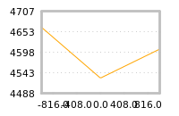 Impact of return on liquidity tomorrow