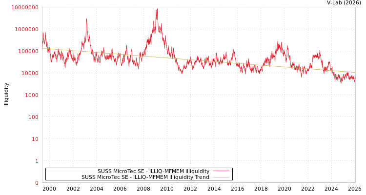 graph of SUSS MicroTec SE ILLIQ-MFMEM