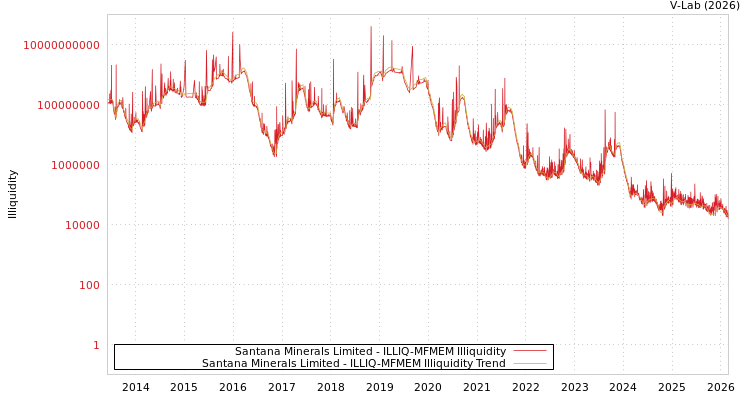 graph of Santana Minerals Limited ILLIQ-MFMEM