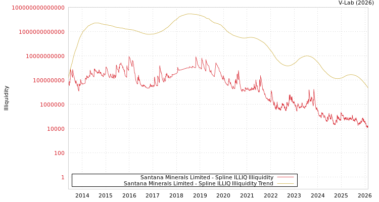 graph of Santana Minerals Limited ILLIQ-SMEM