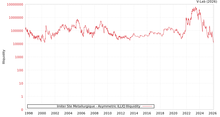 graph of Imiter Ste Metallurgique ILLIQ-AMEM